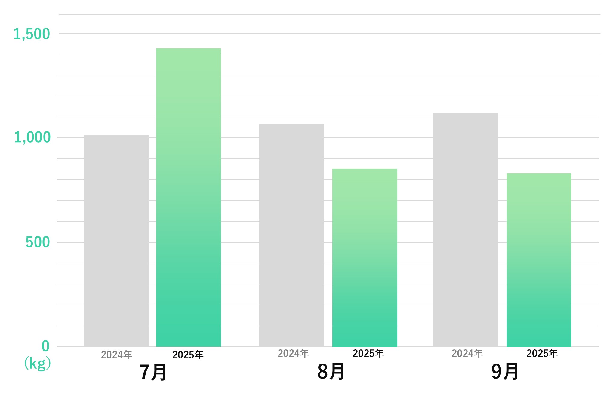 二酸化炭素排出量削減グラフ_3か月分_9月