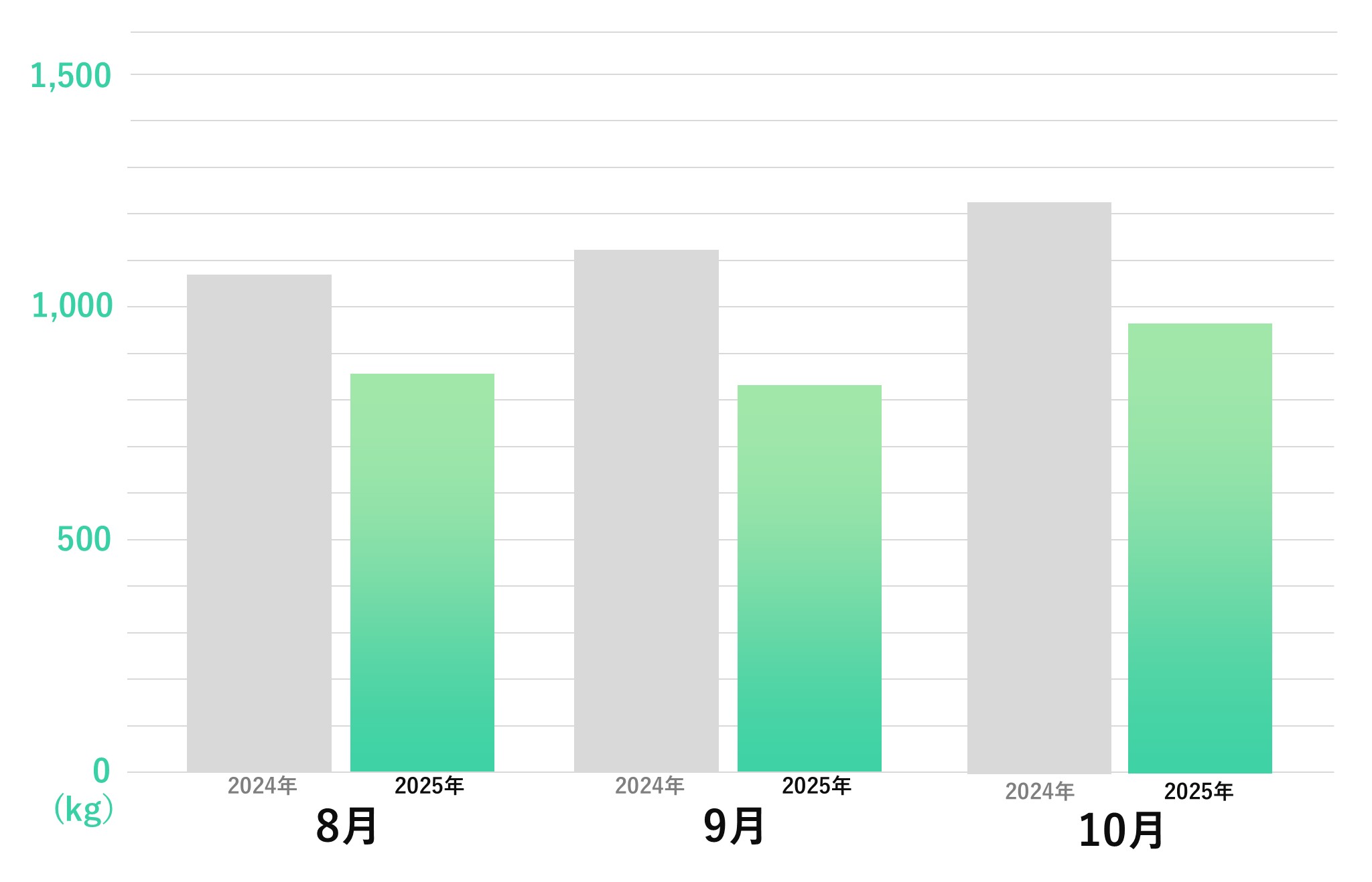二酸化炭素排出量削減グラフ_3か月分_10月