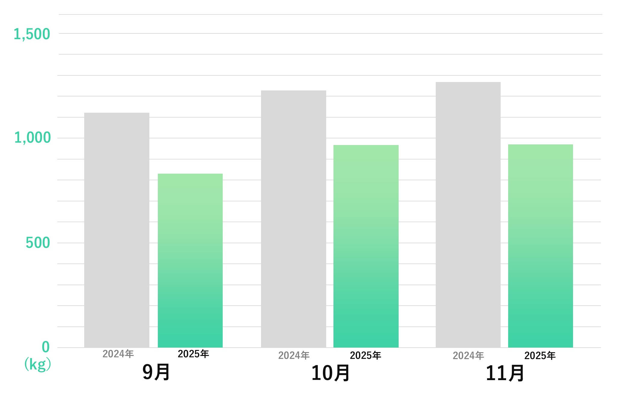 二酸化炭素排出量削減グラフ_3か月分_11月