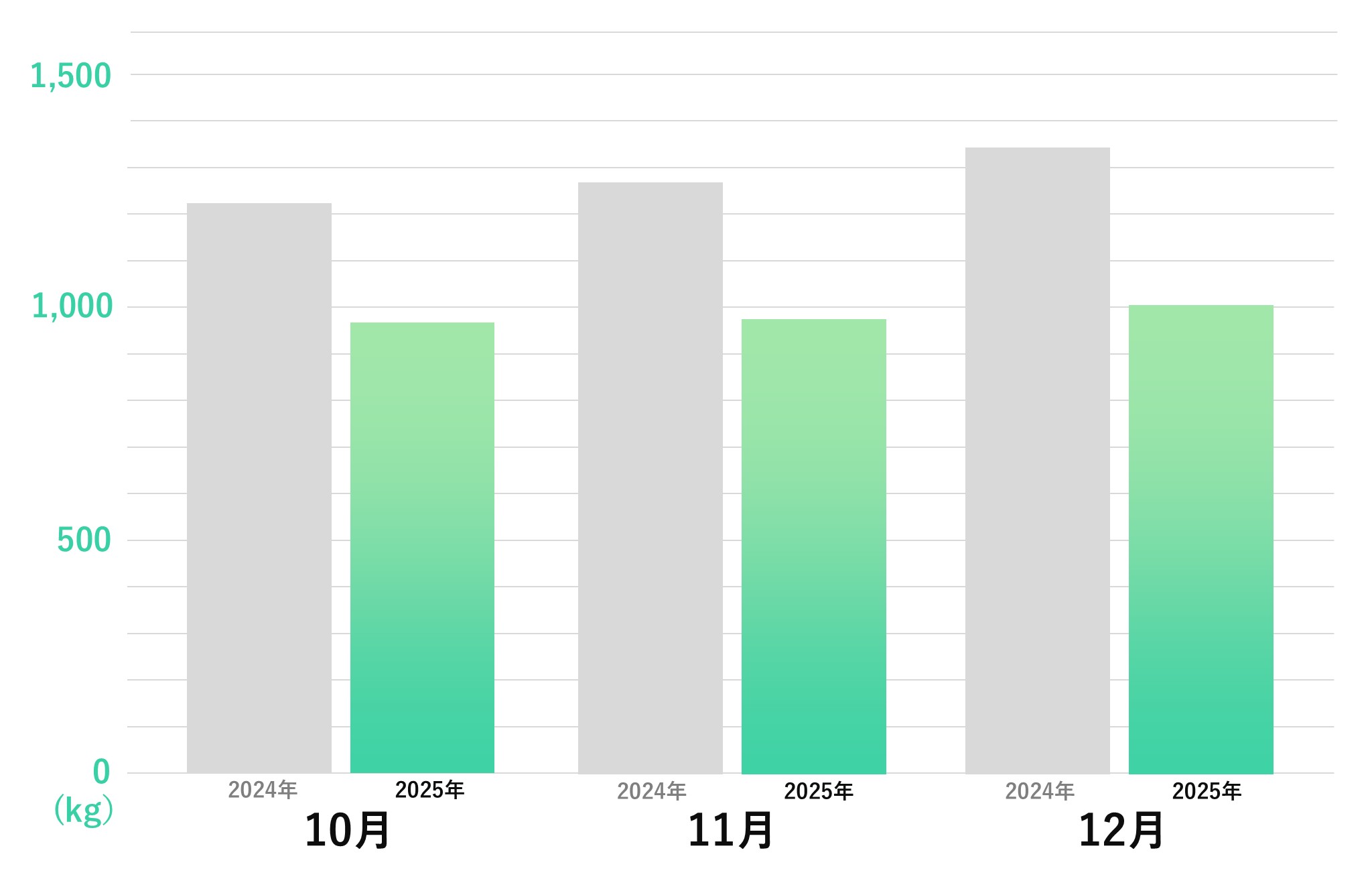 二酸化炭素排出量削減グラフ_3か月分_12月