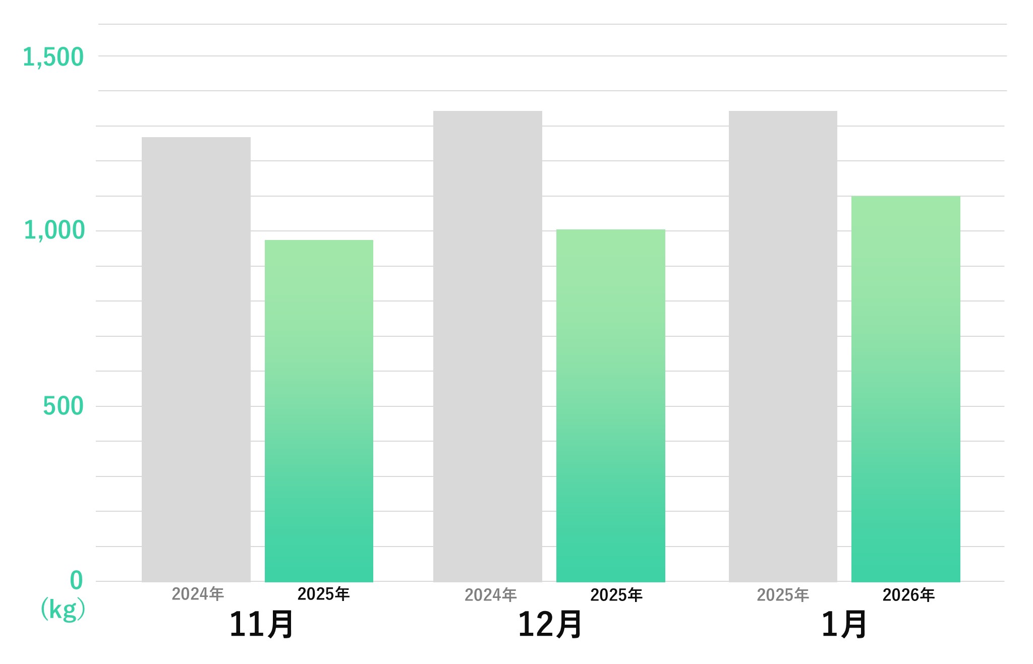 二酸化炭素排出量削減グラフ_3か月分_1月