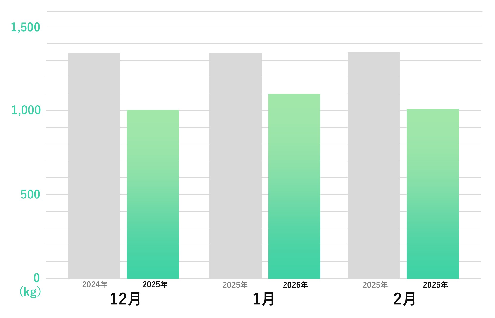 二酸化炭素排出量削減グラフ_3か月分_2月