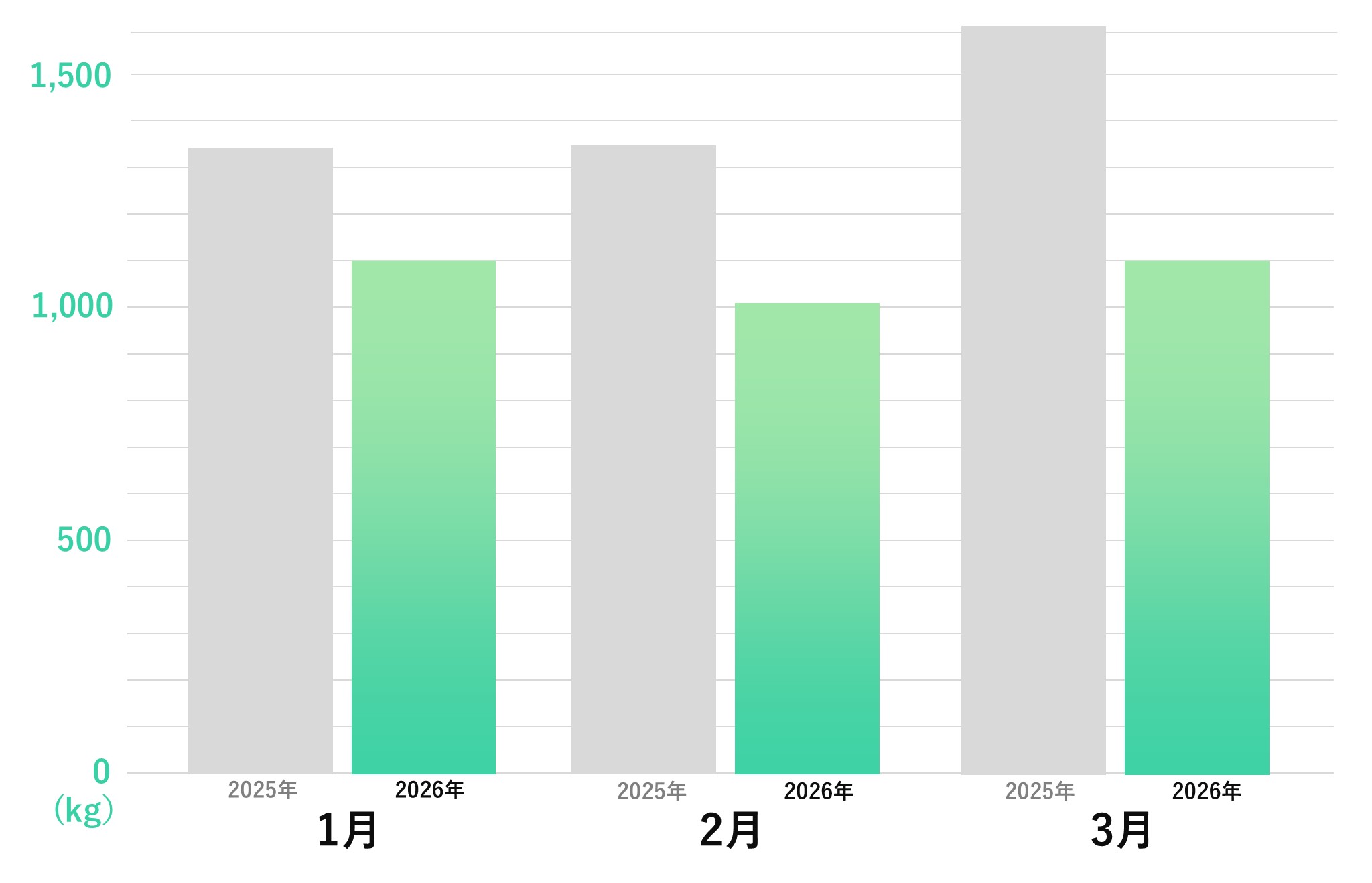 二酸化炭素排出量削減グラフ_3か月分_3月